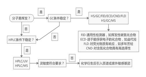 分析方法决策思路